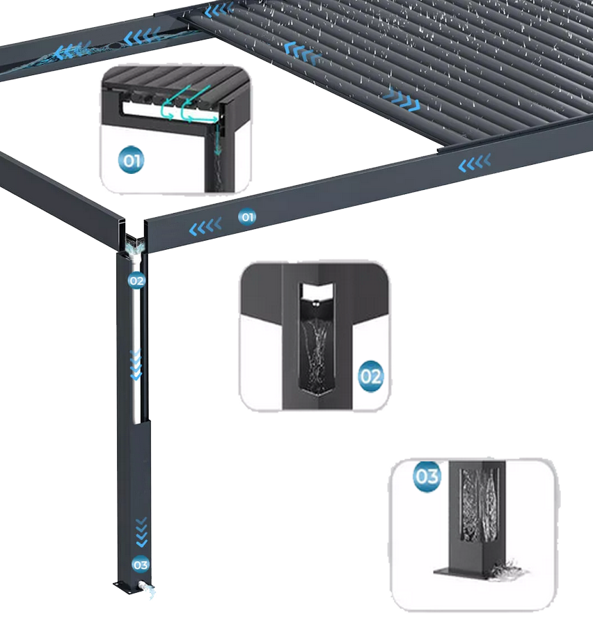 Schéma technique du système de drainage Dry-Pole intégré dans la structure aluminium